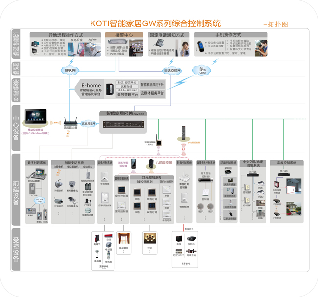 综合智能家居控制系统(别墅型)