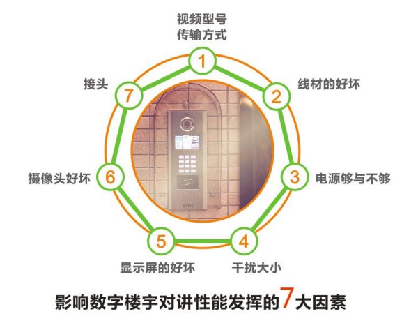 影响数字楼宇对讲性能发挥的七大因素