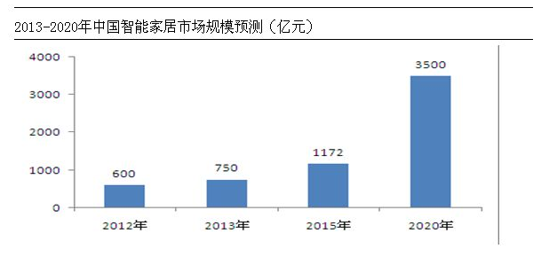 2013-2020中国智能家居市场规模预测