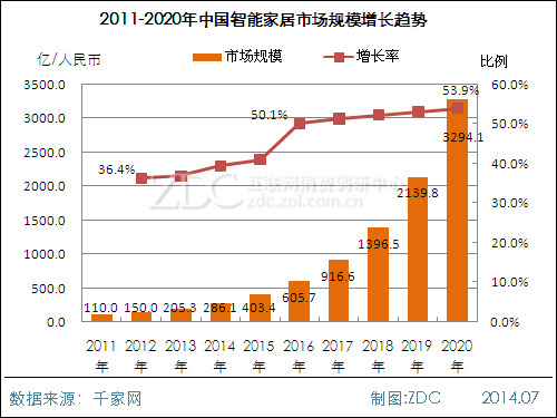 中国智能家居市场规模2011-2020